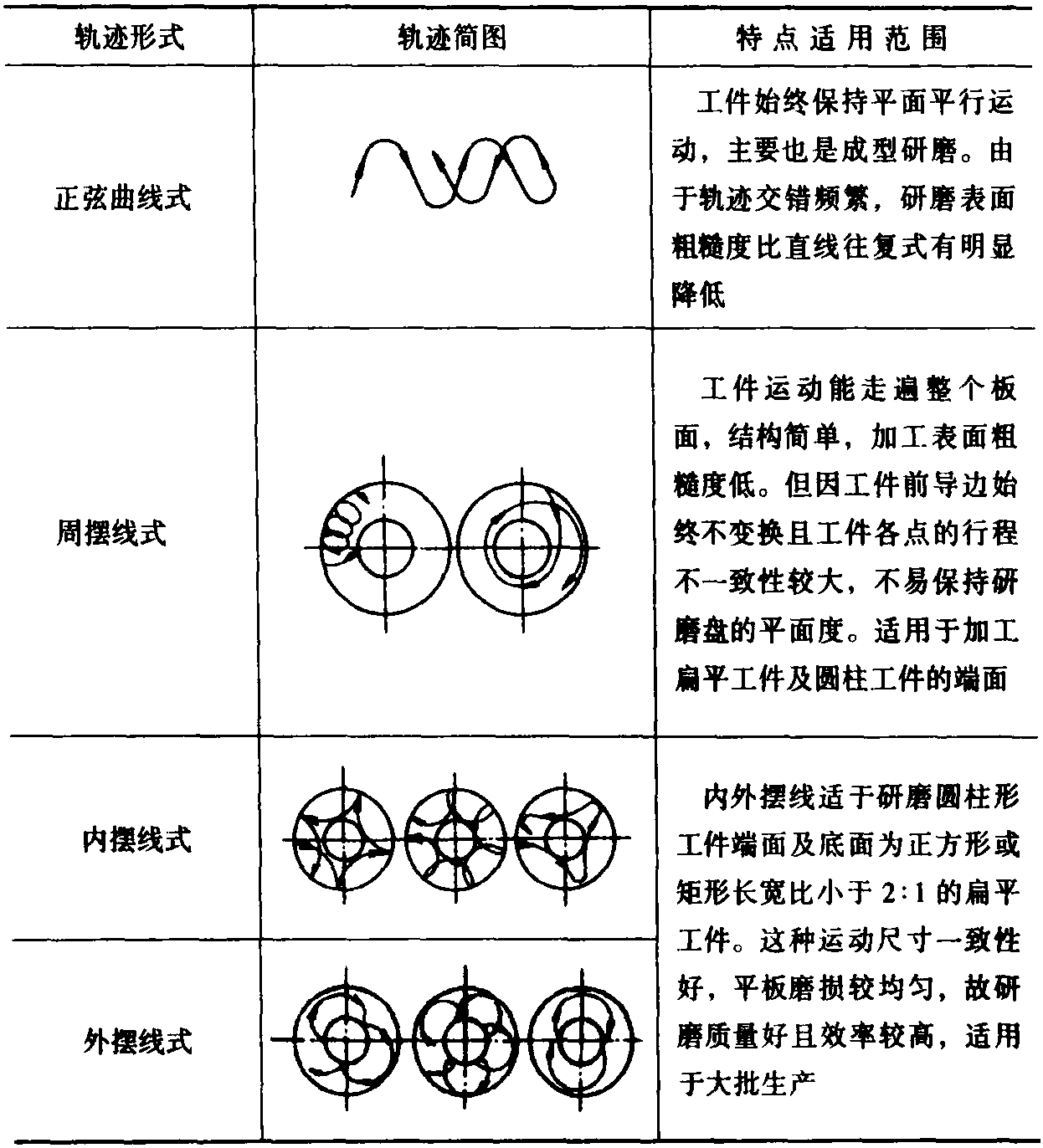 四、研磨方法